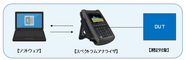 図：システム構成の一例（スペクトラムアナライザとDUTの接続）