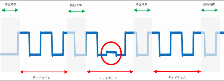 波形更新速度が遅くラントパルスを捕捉できていない波形