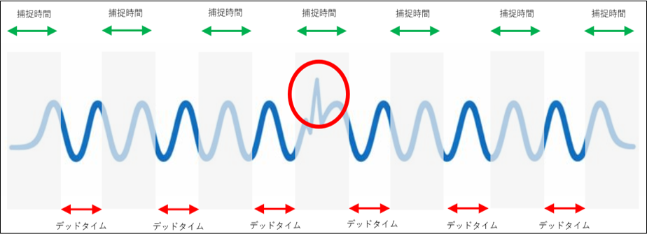 波形更新速度が速い場合の波形