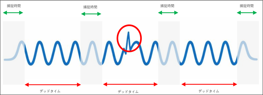 波形更新速度が遅い場合の波形
