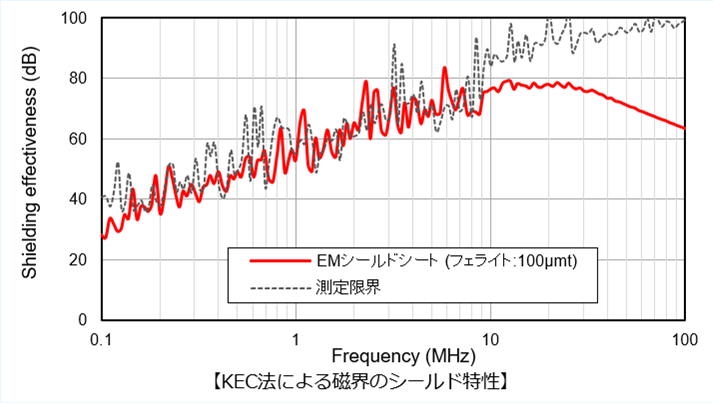 EMシールドシートのシールド効果（100kHz〜数100MHzで20dB超の効果を確認）