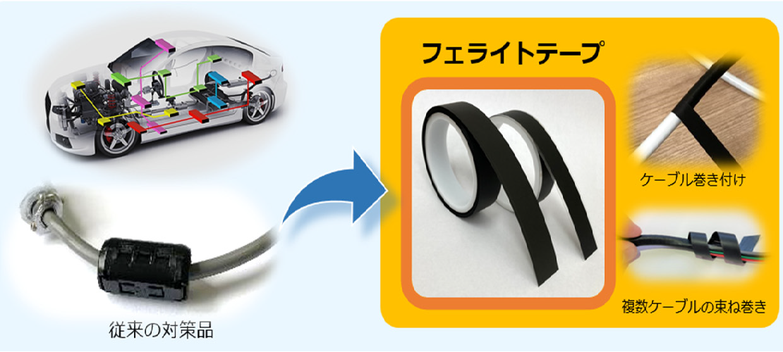 電子機器ケーブルの電磁波ノイズを軽減するフェライトテープの使用例。巻き付けるだけで損失特性が向上し、基板や配線からの放射ノイズ対策に有効です。